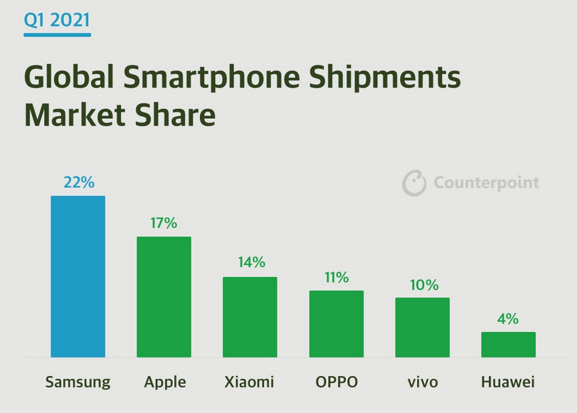 Screenshot 295 1 Huawei had just 4% of the smartphone market sales in 2021 first quarter Screenshot 295 1
