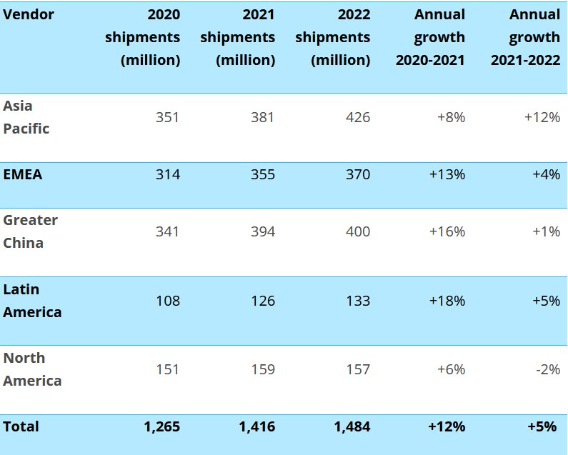 Canalys report for 2021 smartphone shipments