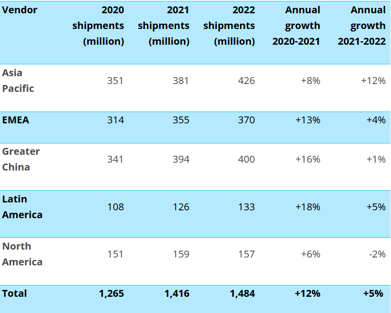 World smartphone shipments to increase by up to 12% in 2021 Canalys report for 2021 smartphone shipments