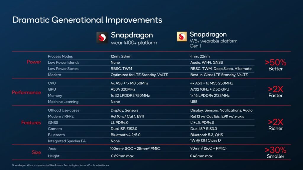 Qualcomm launches new W5 and W5+ Gen 1 Snapdragon SoCs Qualcom2