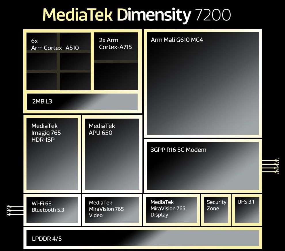 Specs of latest Dimensity 7200 CPU 5631069 The Dimensity 7200 5G is MediaTek's latest 5G CPU Specs of latest Dimensity 7200 CPU 5631069