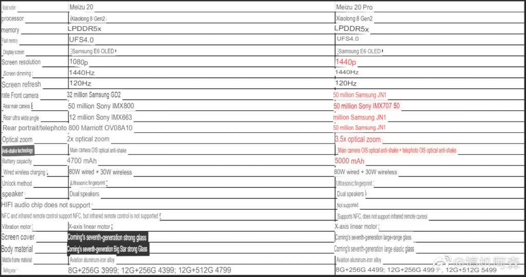 Full specs of Meizu 20 series and their prices detailed ahead of launch 1 key-specs-of-meizu-20-series-4548537