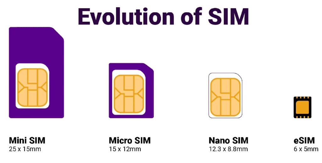 SIM sizes from Mini SIM to eSIM